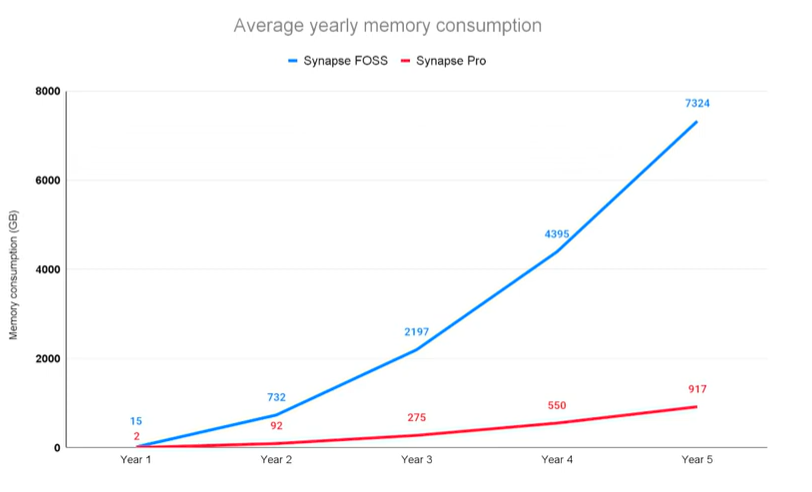 Average yearly memory consumption