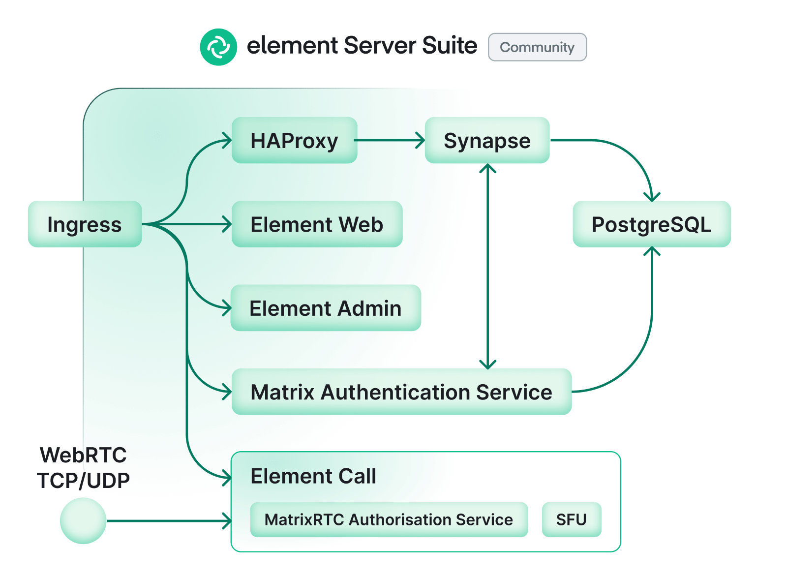 ESS Community architecture