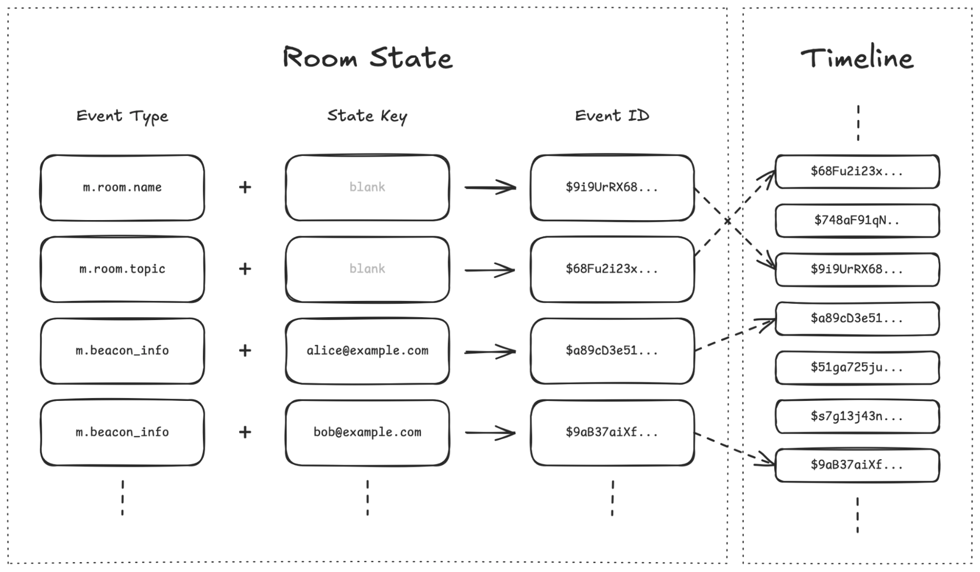Room State illustration, depicting Event Type, State Key, Event ID and the Timeline