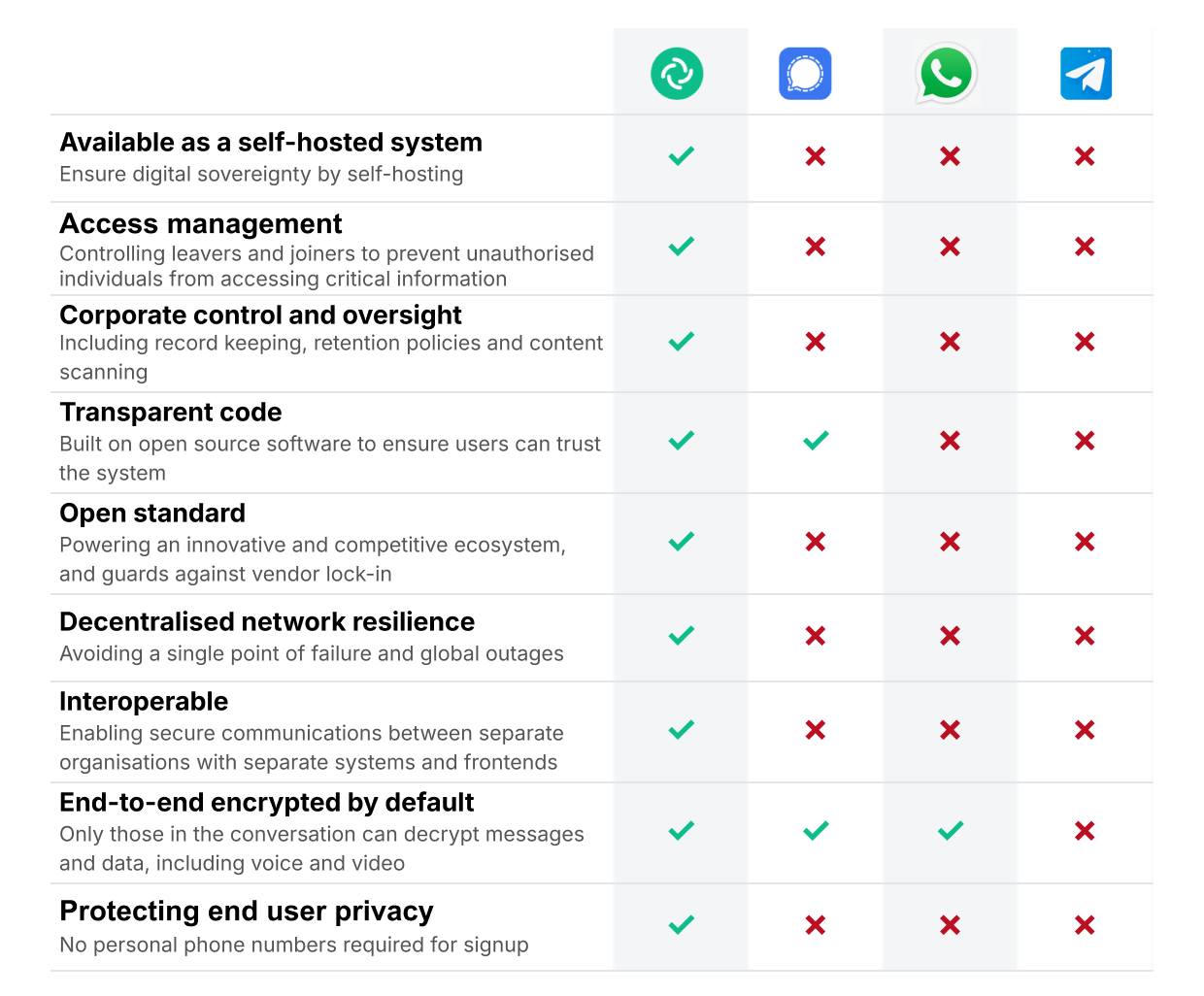 A table comparing Element with other messaging apps